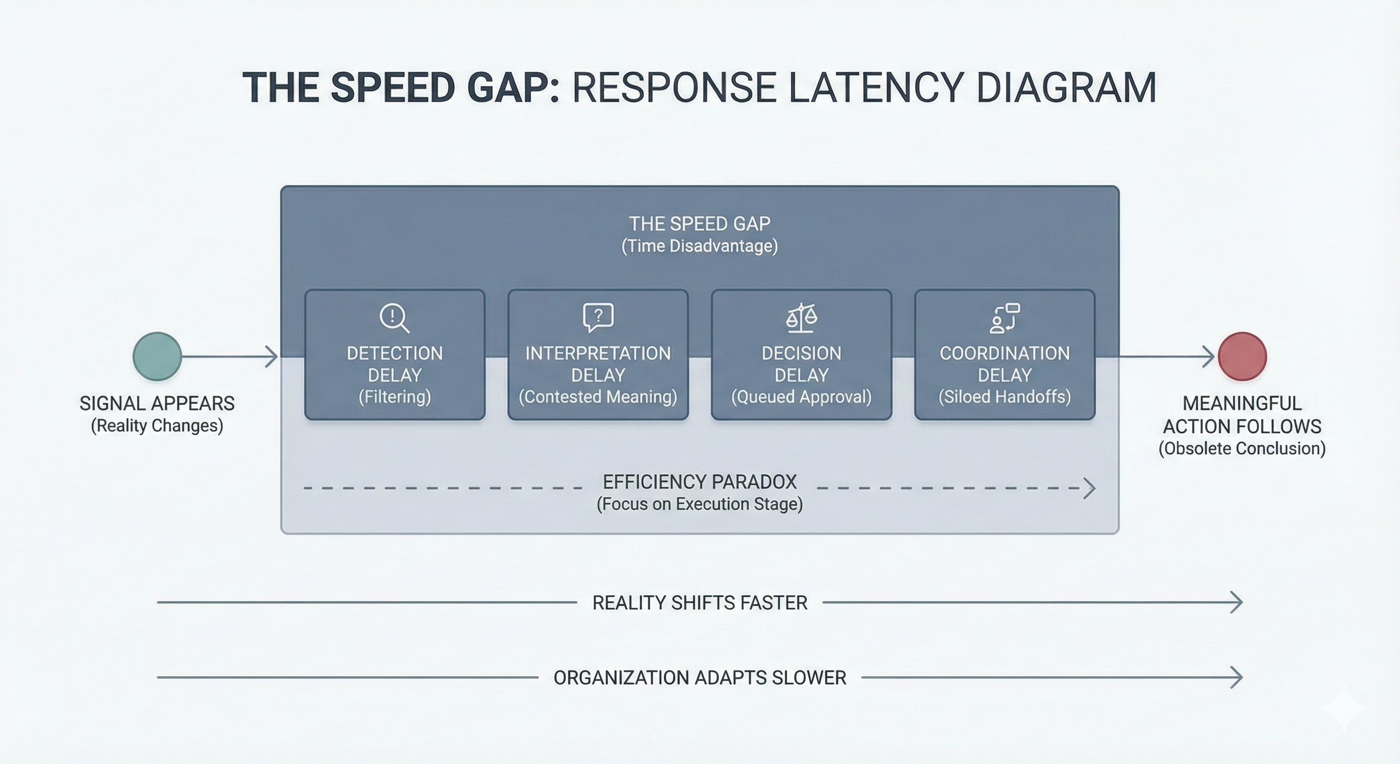 Fast Organizations Can Still Be Too Slow